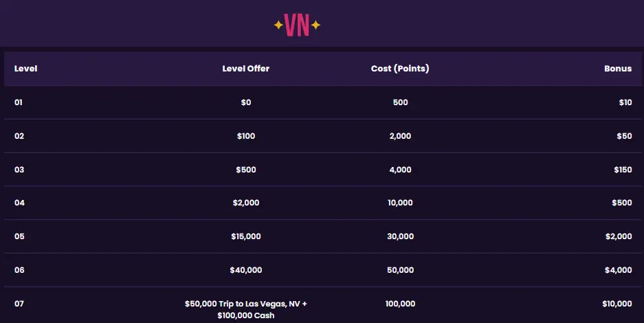 VegasNow VIP levels